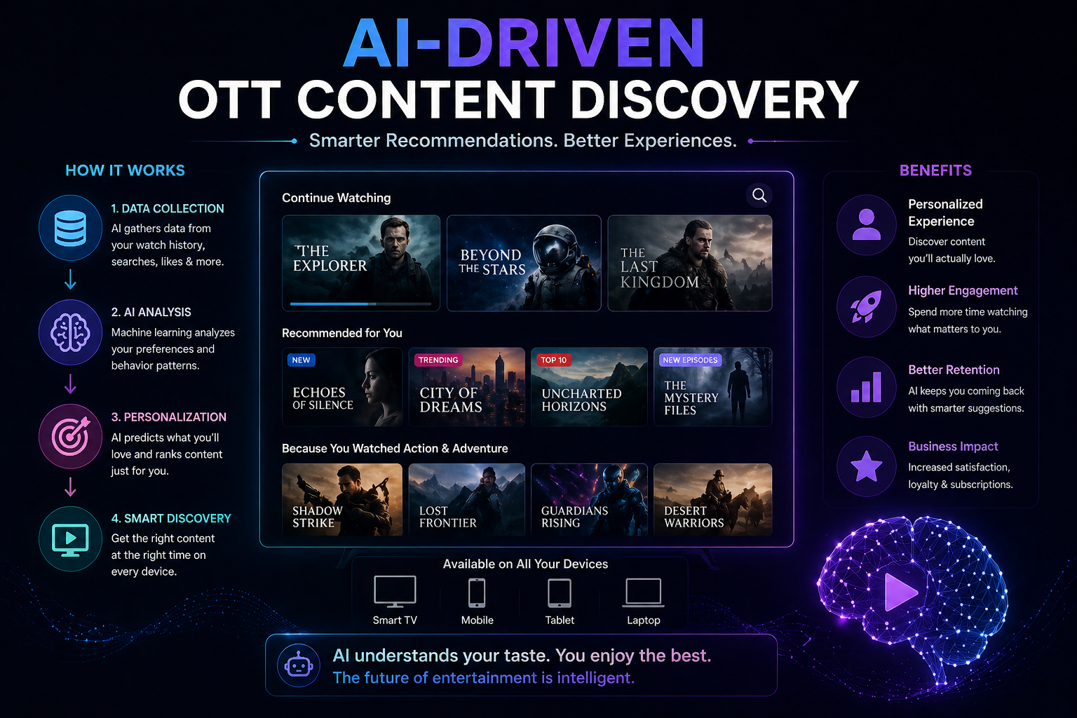 AI-driven OTT content discovery