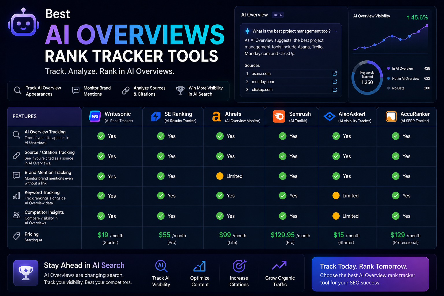 Best AI Overviews Rank Tracker Tools