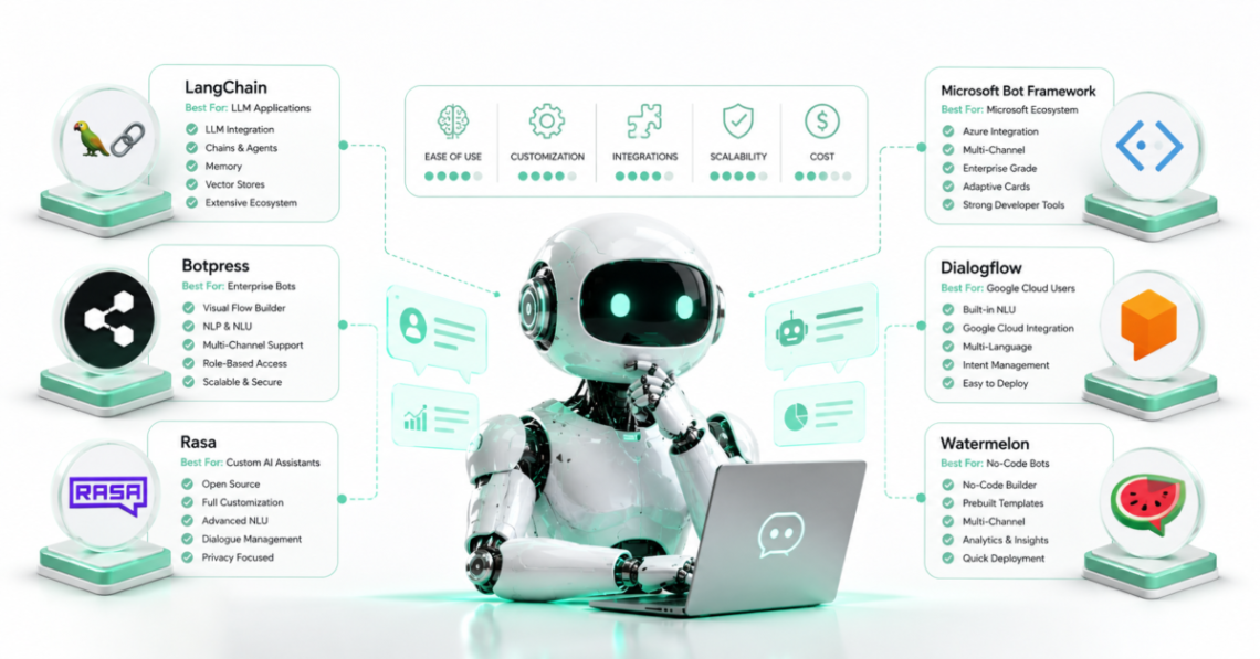 chatbot development frameworks comparison
